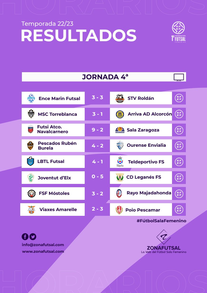 Resultados de la 4ª Jornada de 1ª División de Fútbol Sala Femenino: