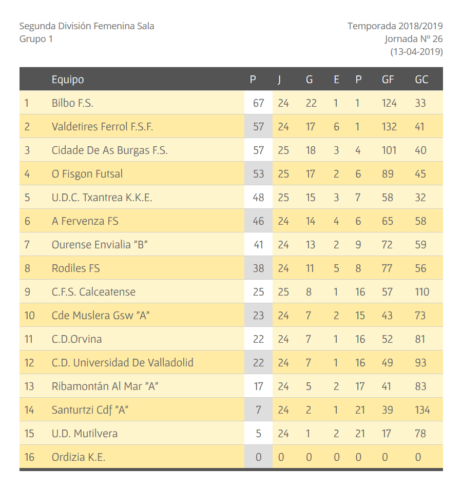 Segunda de Sala Femenino. Grupo 1