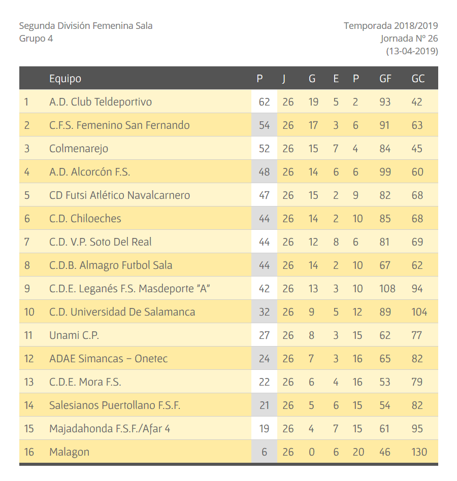 Clasificacion futbol sala 2 division