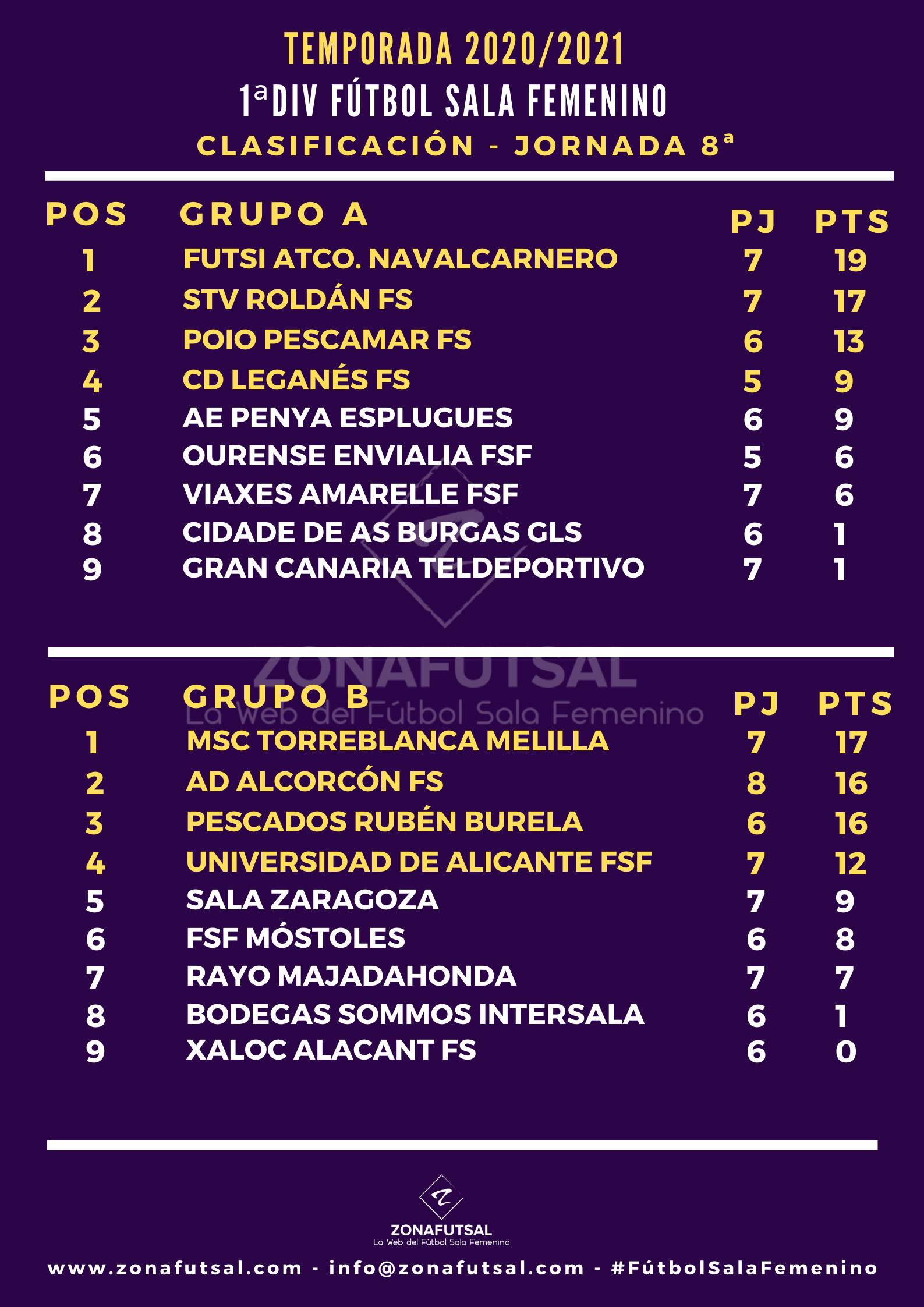 Clasificación de 1ª División de Fútbol Sala Femenino tras la Jornada 8ª