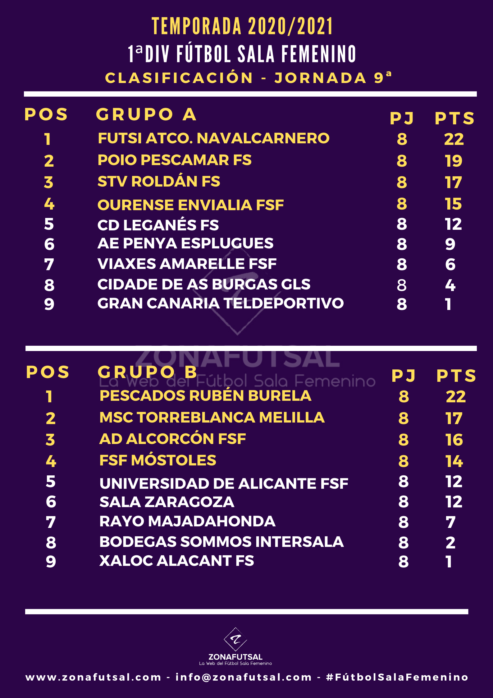 Clasificación de 1ª División de Fútbol Sala Femenino tras la disputa de los Partidos Aplazados