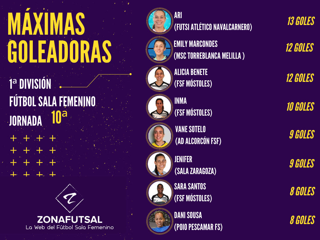 Máximas Goleadoras de 1ª División de Fútbol Sala Femenino tras la Jornada 10ª