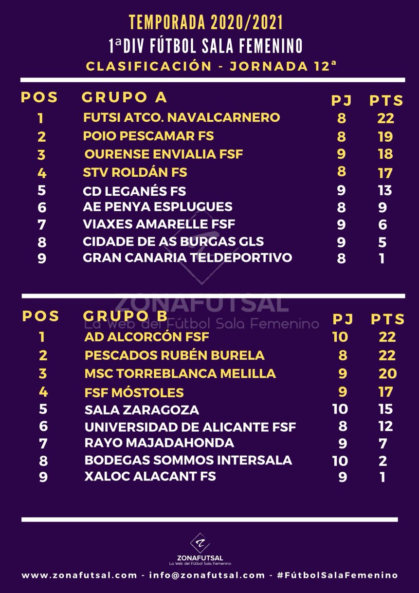 Clasificación de 1ª División de Fútbol Sala Femenino tras la disputa de la Jornada 12ª: