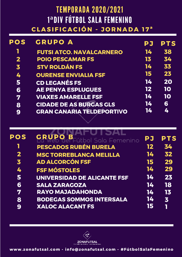 Clasificación de 1ª División de Fútbol Sala Femenino tras la disputa de la Jornada 17ª