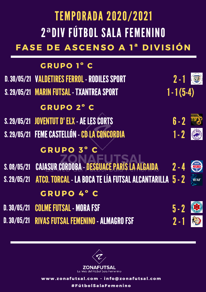 Dar Haz todo con mi poder Completamente seco Resultados de la 1ª Eliminatoria de Ascenso a 1ª División de Fútbol Sala  Femenino