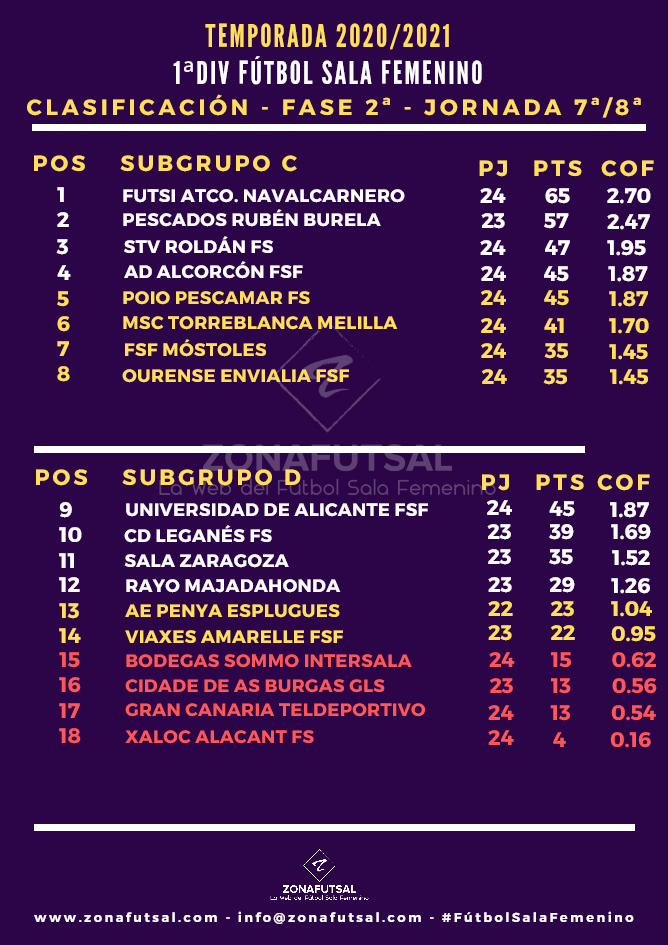 Clasificación de 1ª División de Fútbol Sala Femenino tras la 8ª Jornada y Aplazados de la 2ª Fase