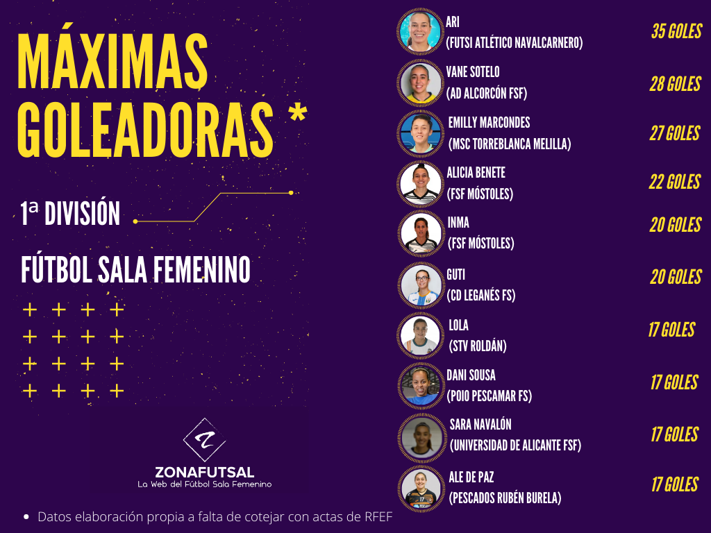 Máximas Goleadoras de 1ª División de Fútbol Sala Femenino Temporada 2020/2021