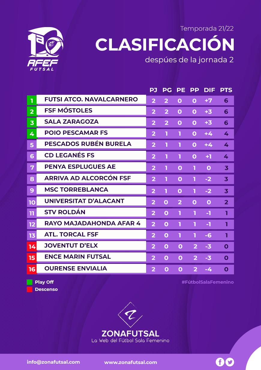 Mediador empujoncito almohada Clasificación de 1ª División de Fútbol Sala Femenino tras la 2ª Jornada.  Temporada 2021/2022