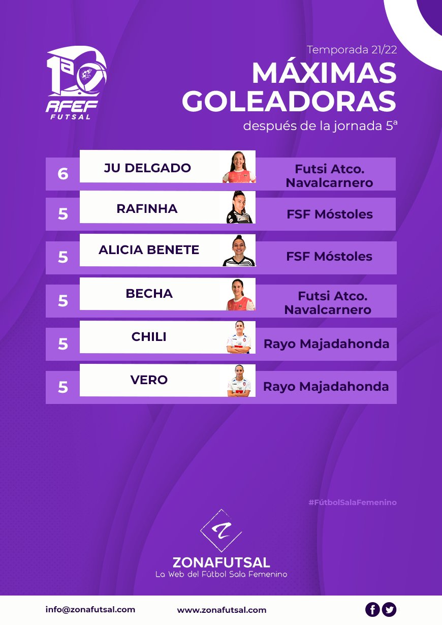 Máximas Goleadoras de 1ª División de Fútbol Sala Femenino Temporada 2021/2022. 5ª Jornada