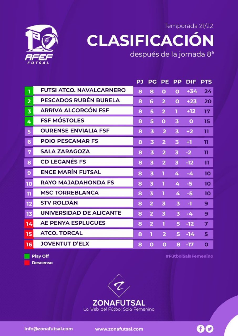 Clasificacion futbol sala femenino