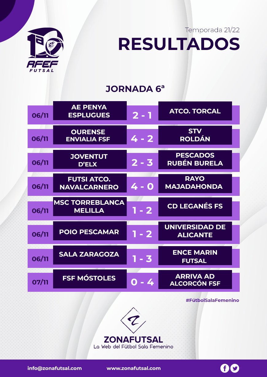 Resultados y Emisiones de la 6ª Jornada de la 1ª División de Fútbol Sala Femenino. Temporada 2021/2022