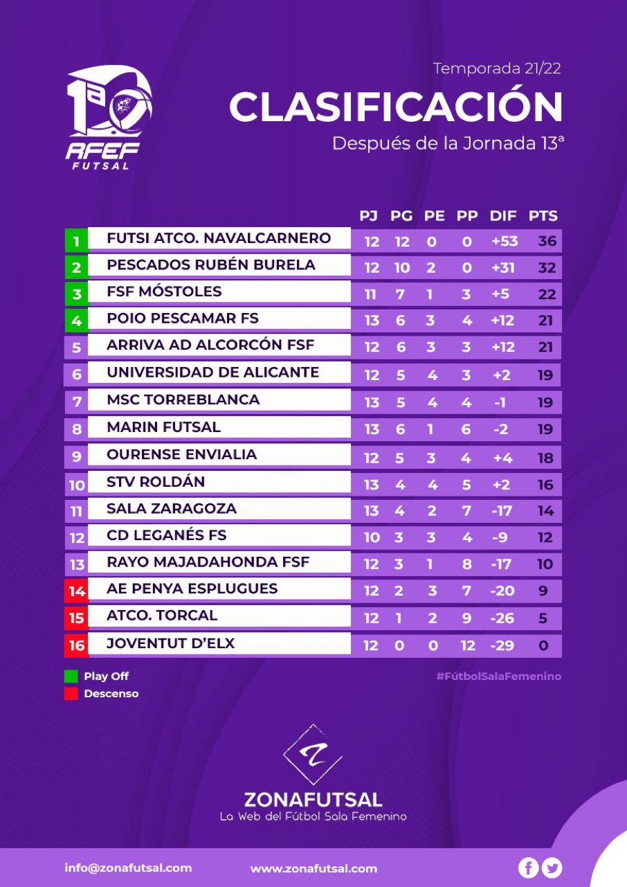 Clasificación de 1ª División de Fútbol Sala Femenino tras la 13ª Jornada. Temporada 2021/2022