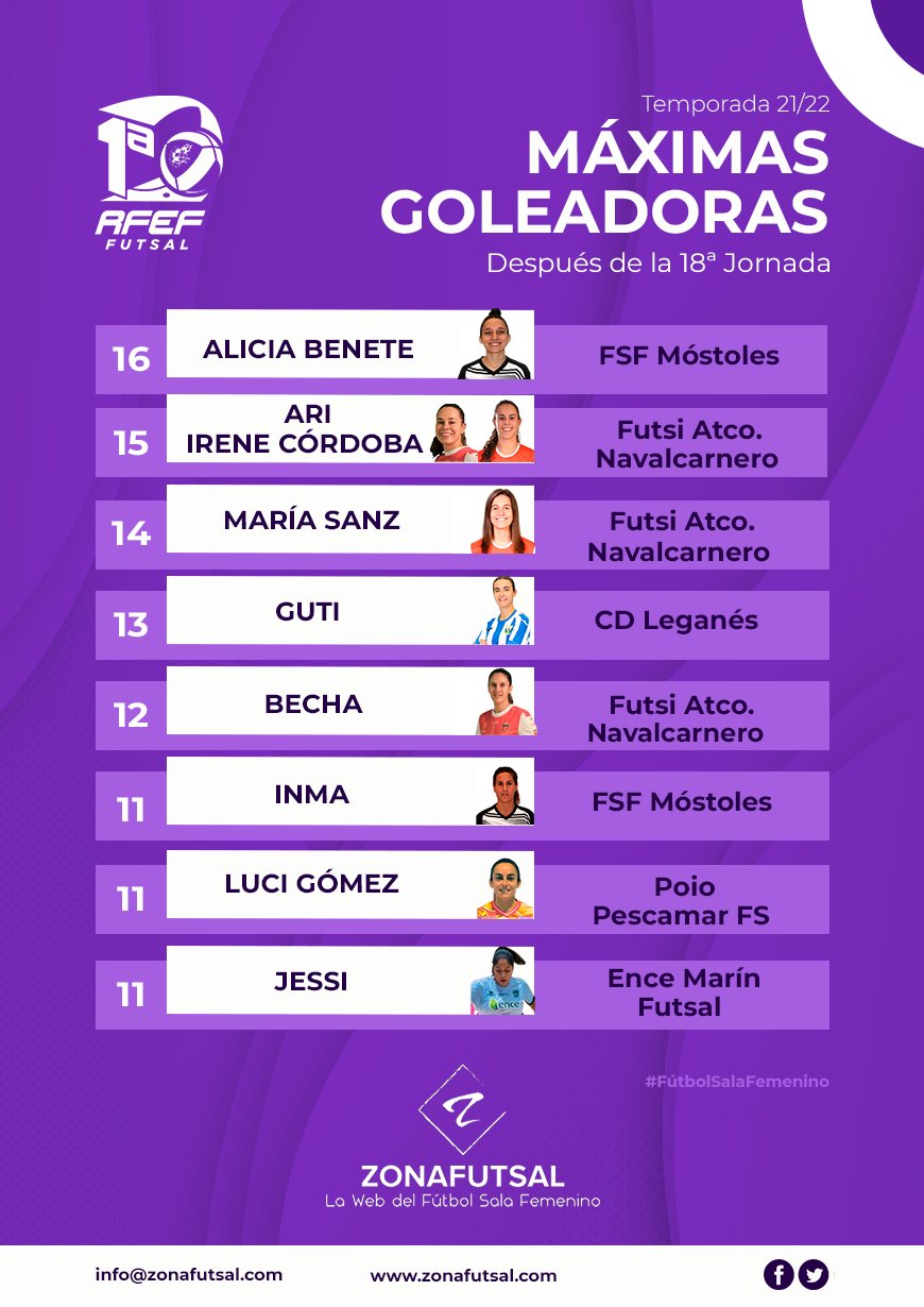 Máximas Goleadoras de 1ª División de Fútbol Sala Femenino Temporada 2021/2022. 18ª Jornada