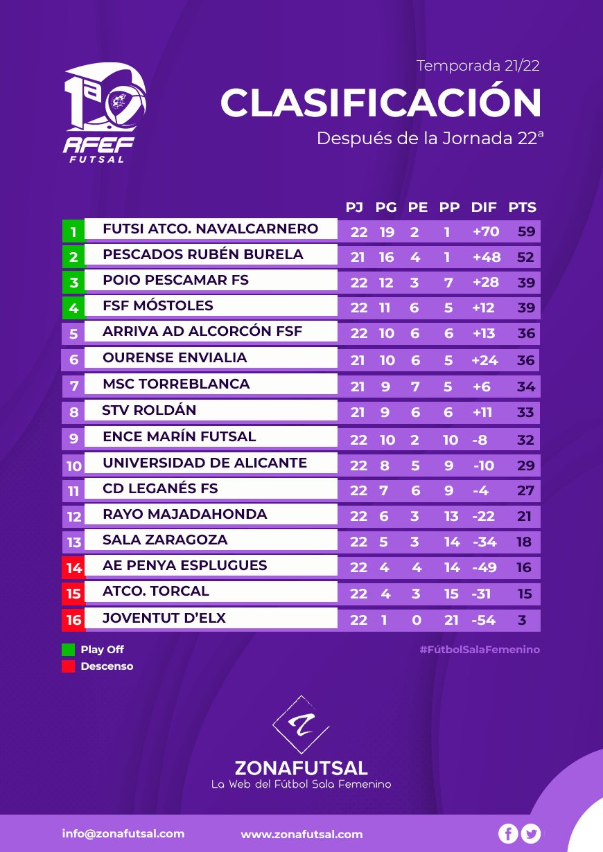 Clasificación de 1ª División de Fútbol Sala Femenino la 22ª Jornada. Temporada 2021/2022