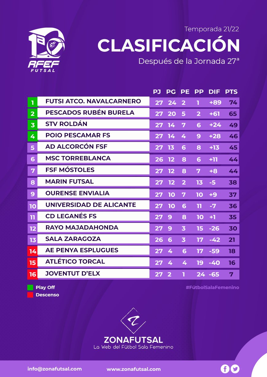 Clasificación 1ª de Fútbol Sala Femenino tras la 27ª Jornada. Temporada 2021/2022