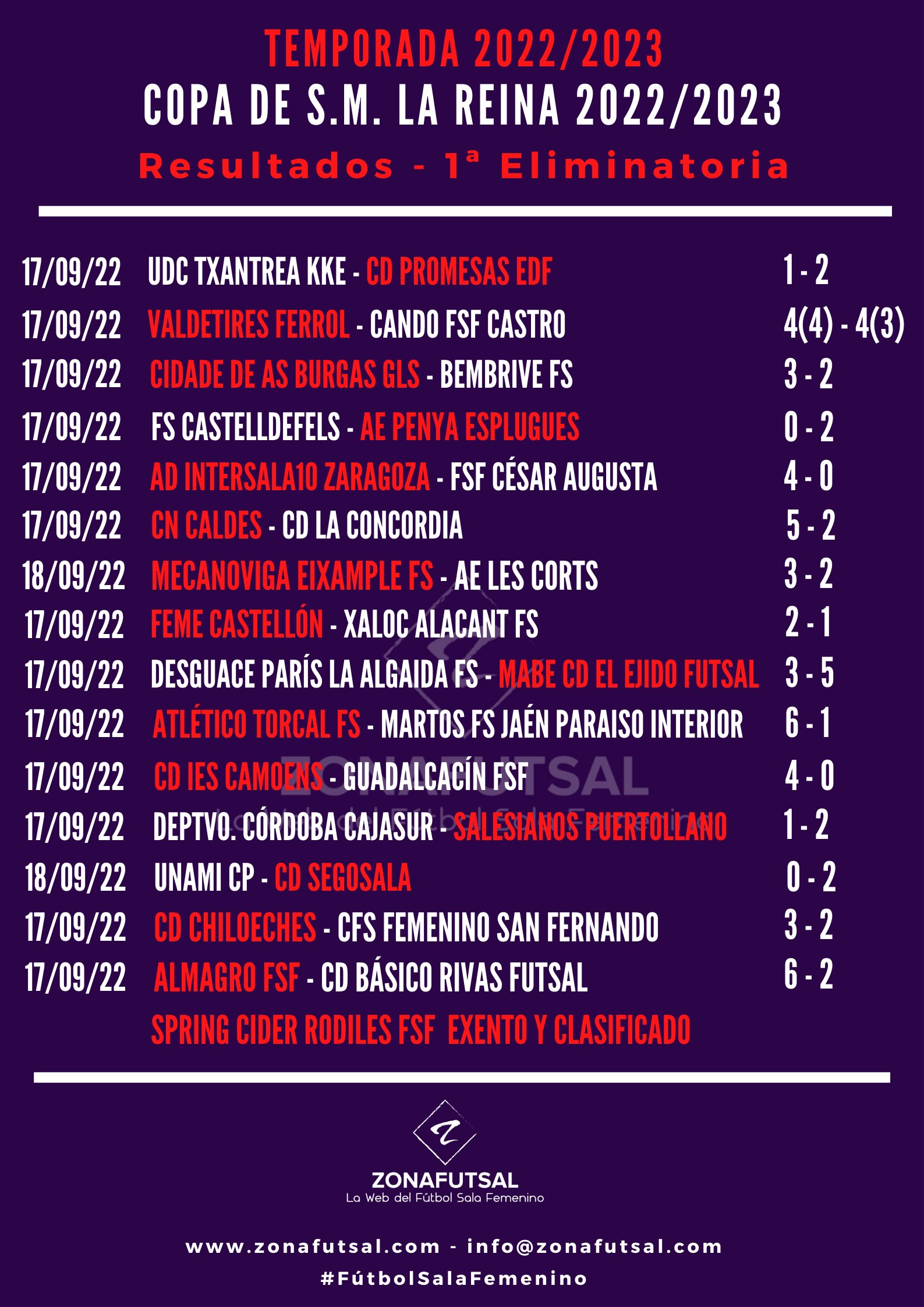 Resultados de la 1ª Eliminatoria de la Copa de la Reina de Fútbol Sala Femenino. Temporada 2022/2023