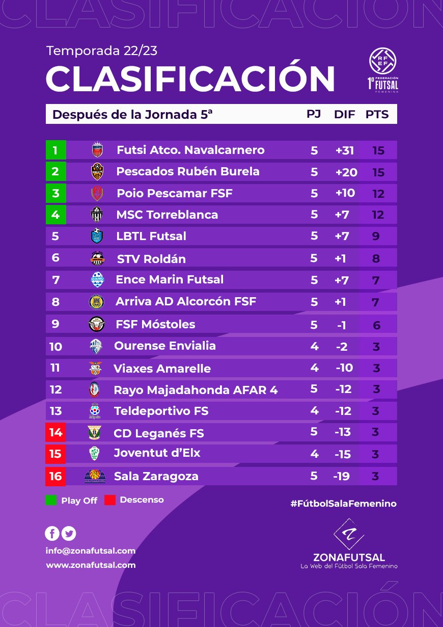 Clasificación tras la disputa de la 5ª Jornada de 1ª División de Fútbol Sala Femenino: