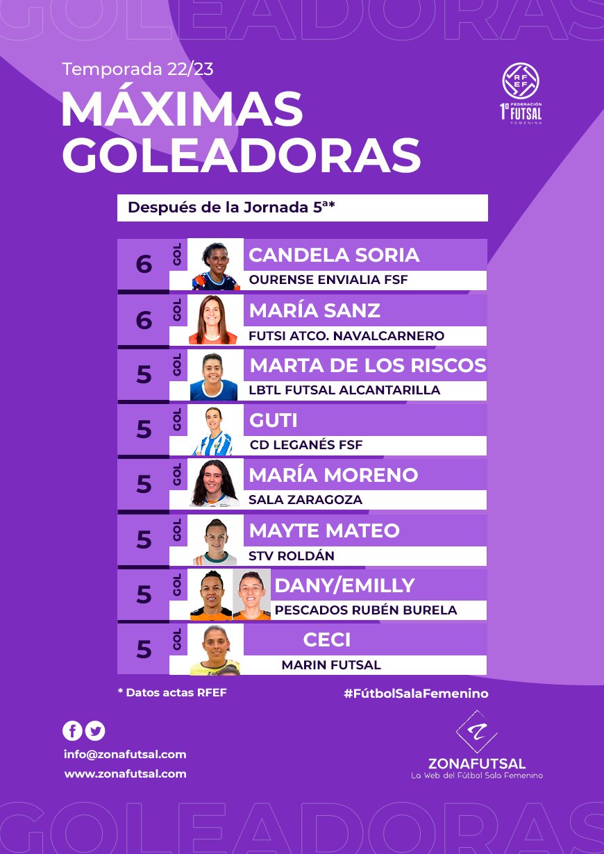 Máximas Goleadoras tras la disputa de la 5ª Jornada de 1ª División de Fútbol Sala Femenino: