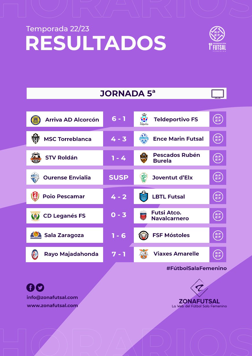 Resultados de la 5ª Jornada de 1ª División de Fútbol Sala Femenino: