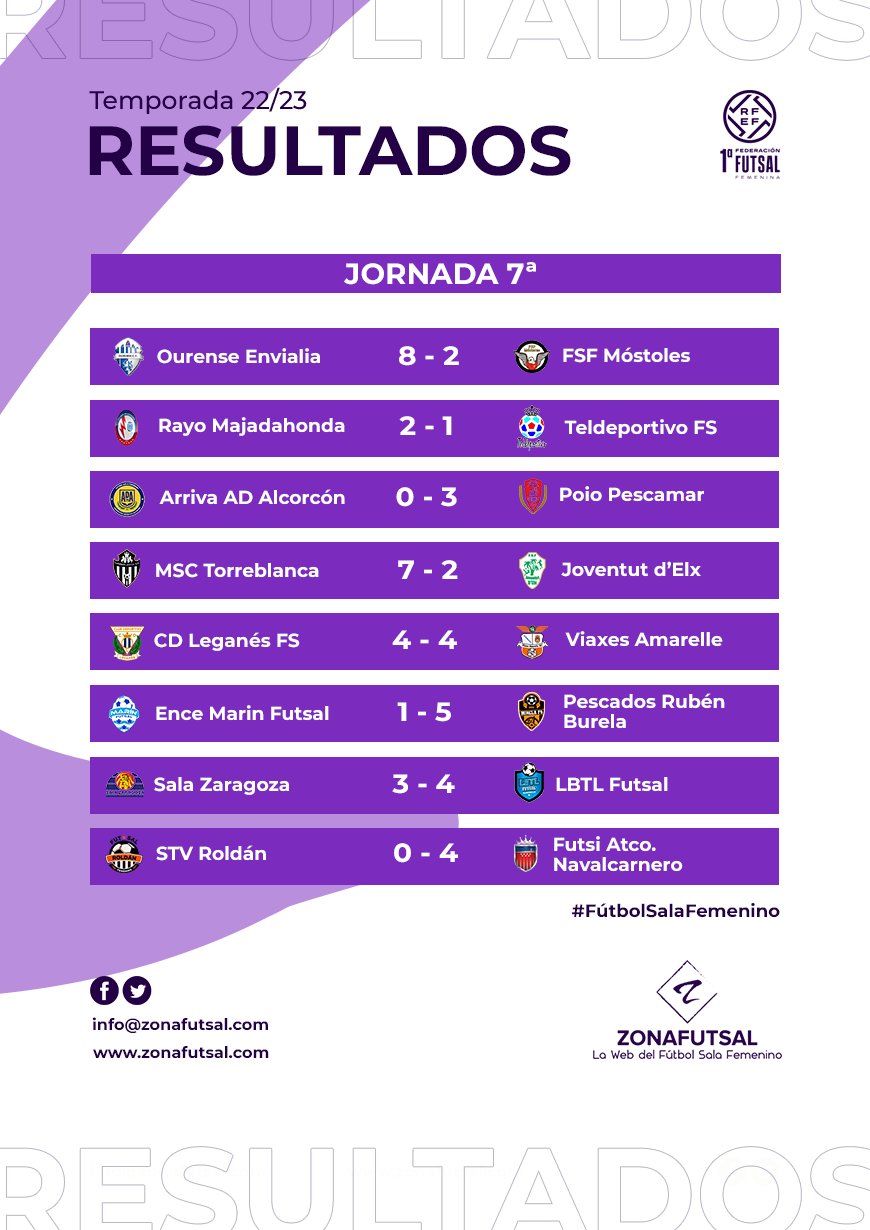 Resultados de la 7ª Jornada de 1ª División de Fútbol Sala Femenino: