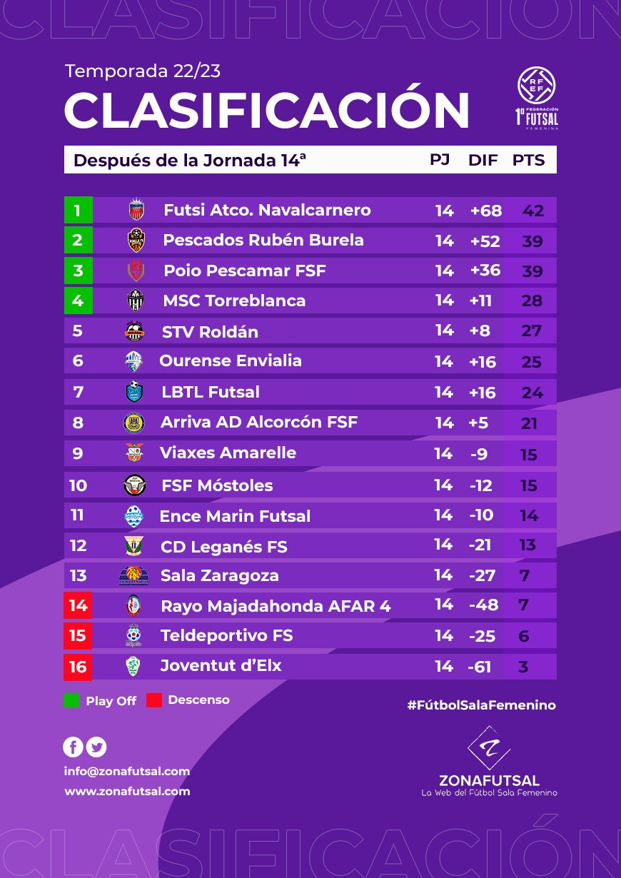 Clasificación de 1ª División de Fútbol Sala Femenino tras la 14ª Jornada