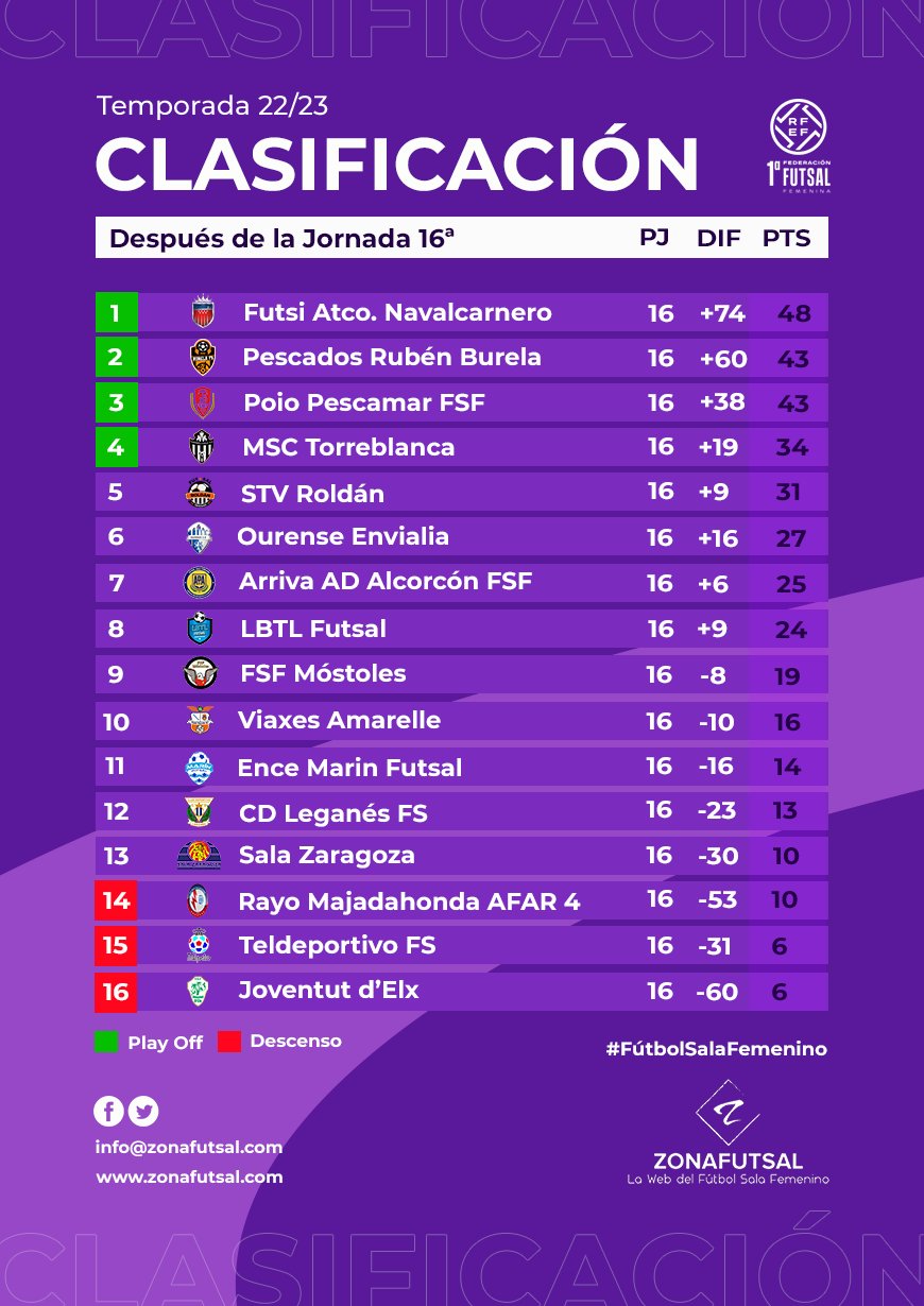 Clasificación tras la disputa de la 16ª Jornada de 1ª División de Fútbol Sala Femenino: