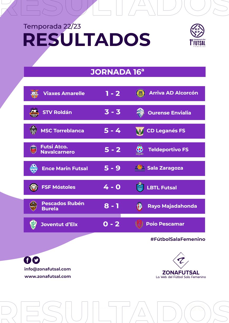 Resultados de la 16ª Jornada de 1ª División de Fútbol Sala Femenino:
