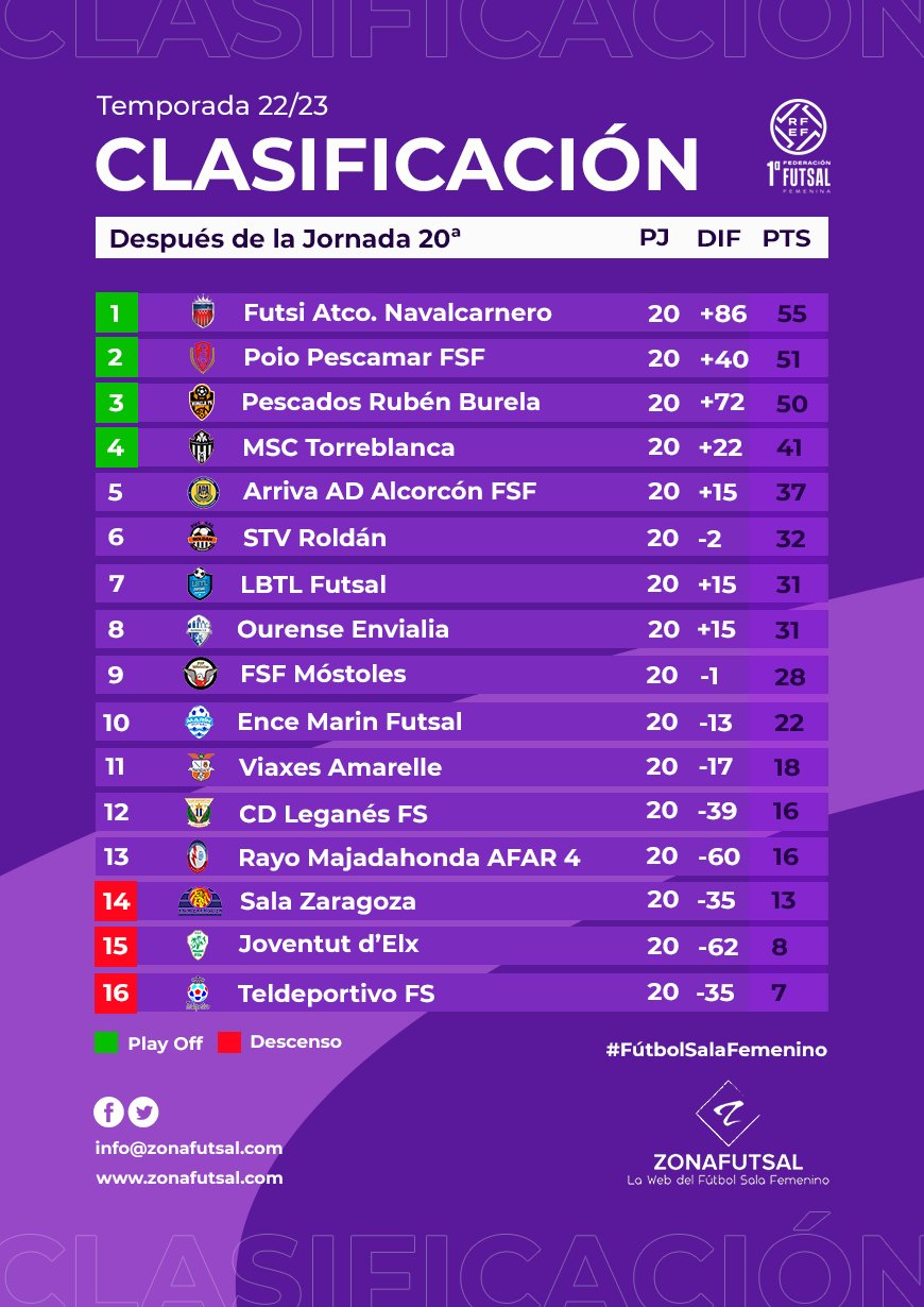 Clasificación tras la disputa de la 20 Jornada de 1ª División de Fútbol Sala Femenino: