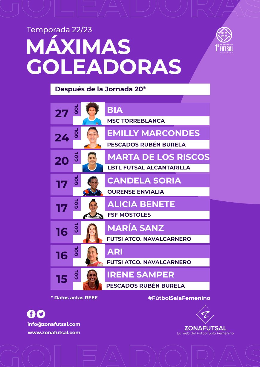 Máximas Goleadoras tras la disputa de la 20ª Jornada de 1ª División de Fútbol Sala Femenino: