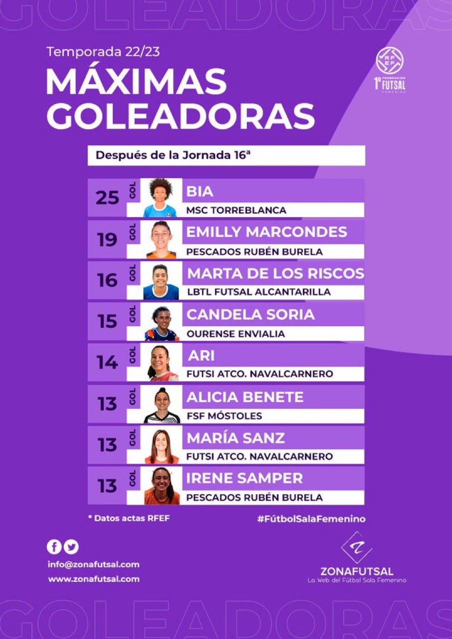 Clasificación de Máximas Goleadoras de 1ª División de Fútbol Sala Femenino tras la 17ª Jornada: