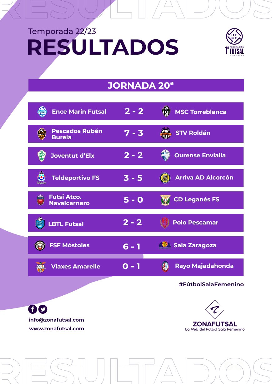 Resultados de la 20ª Jornada de 1ª División de Fútbol Sala Femenino: