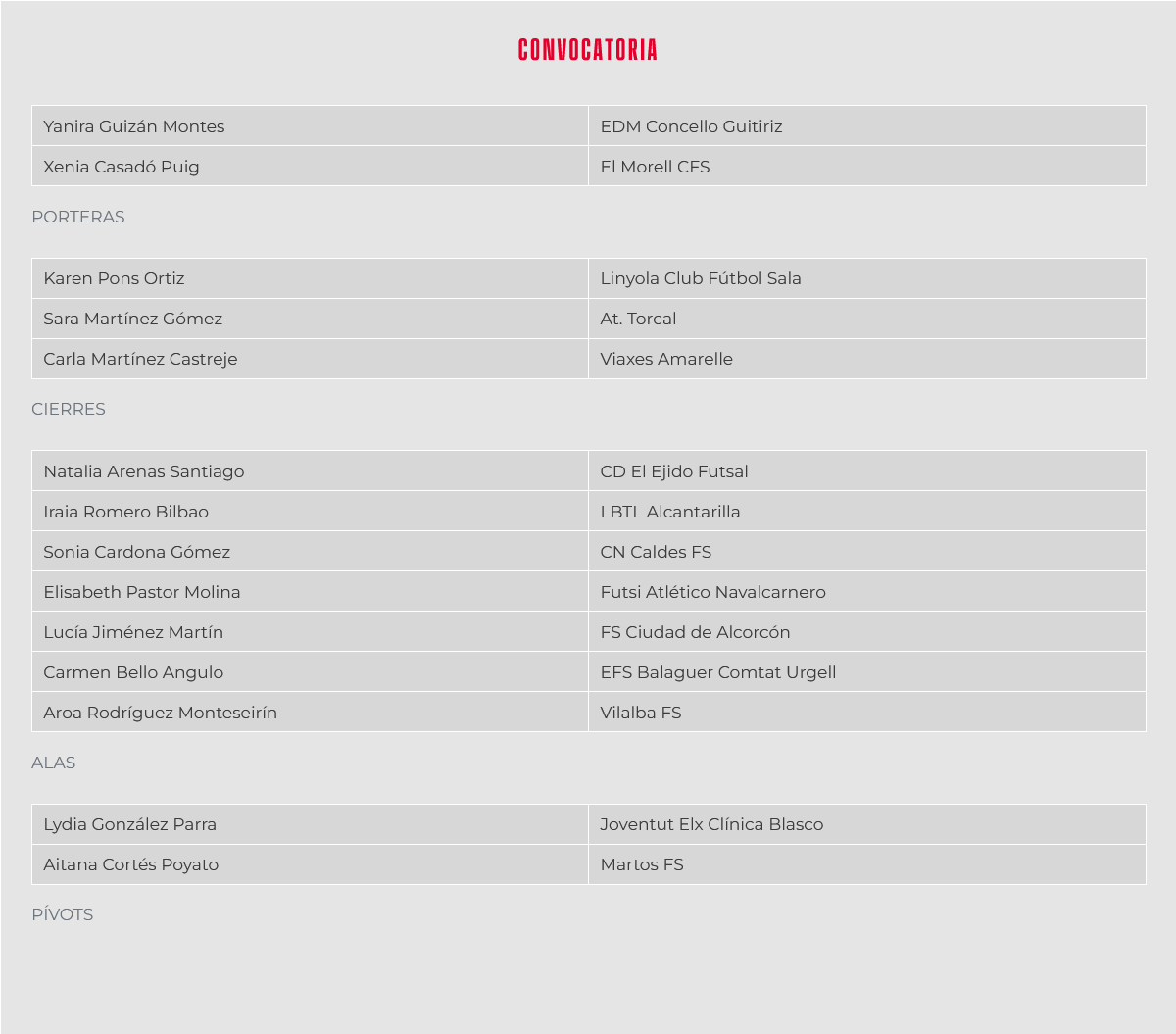 Conoce la convocatoria de la Selección Española Femenina Sub-17 de Fútbol Sala para enfrentarse a Portugal en dos amistosos