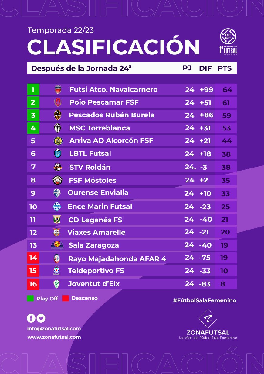 Clasificación tras la disputa de la 24ª Jornada de 1ª División de Fútbol Sala Femenino