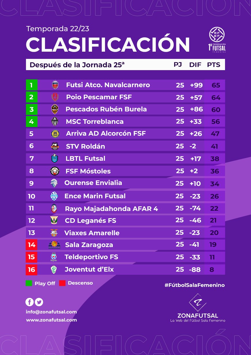 Clasificación de 1ª División de Fútbol Sala Femenino tras la 25ª Jornada: