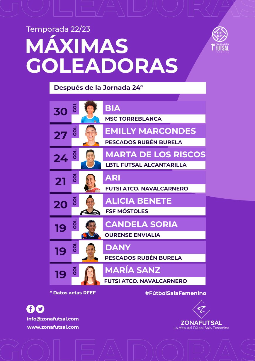 Máximas Goleadoras tras la disputa de la 24ª Jornada de 1ª División de Fútbol Sala Femenino