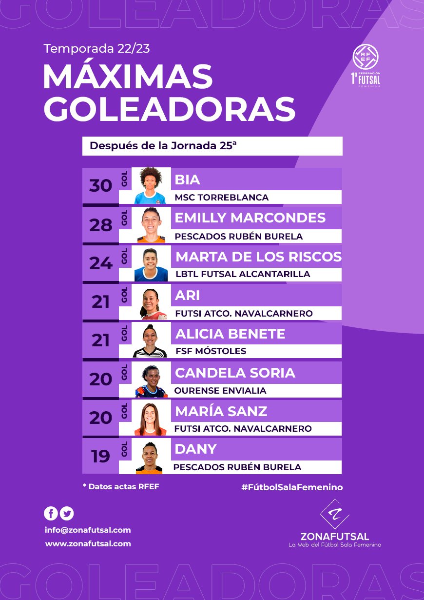 Máximas Goleadoras de 1ª División de Fútbol Sala Femenino tras la 25ª Jornada: