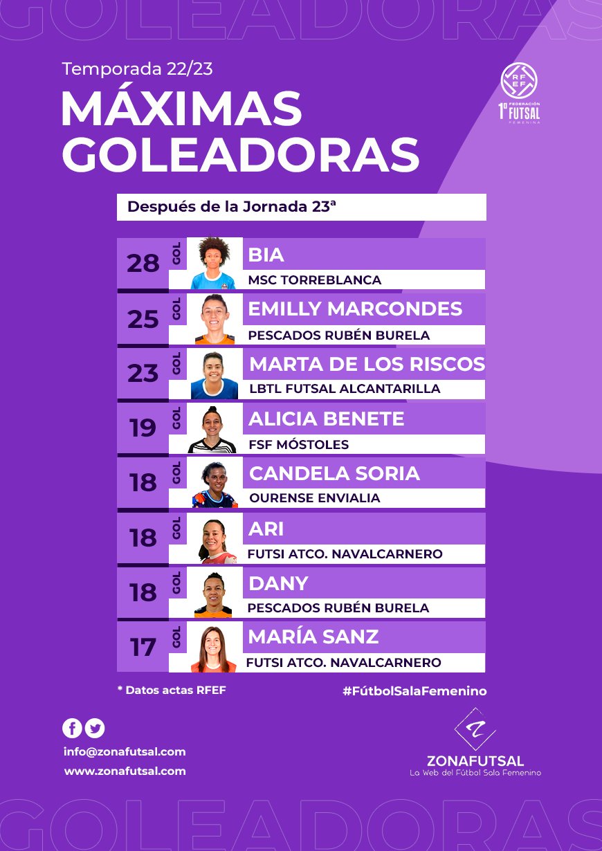 Máximas Goleadoras tras la disputa de la 23ª Jornada de 1ª División de Fútbol Sala Femenino: