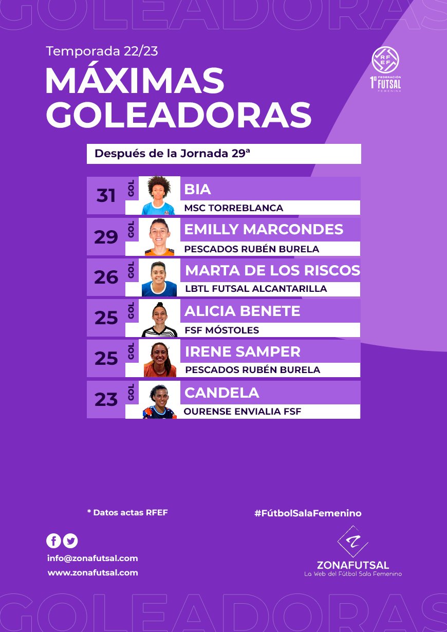 Máximas Goleadoras tras la disputa de la 29ª Jornada de 1ª División de Fútbol Sala Femenino: