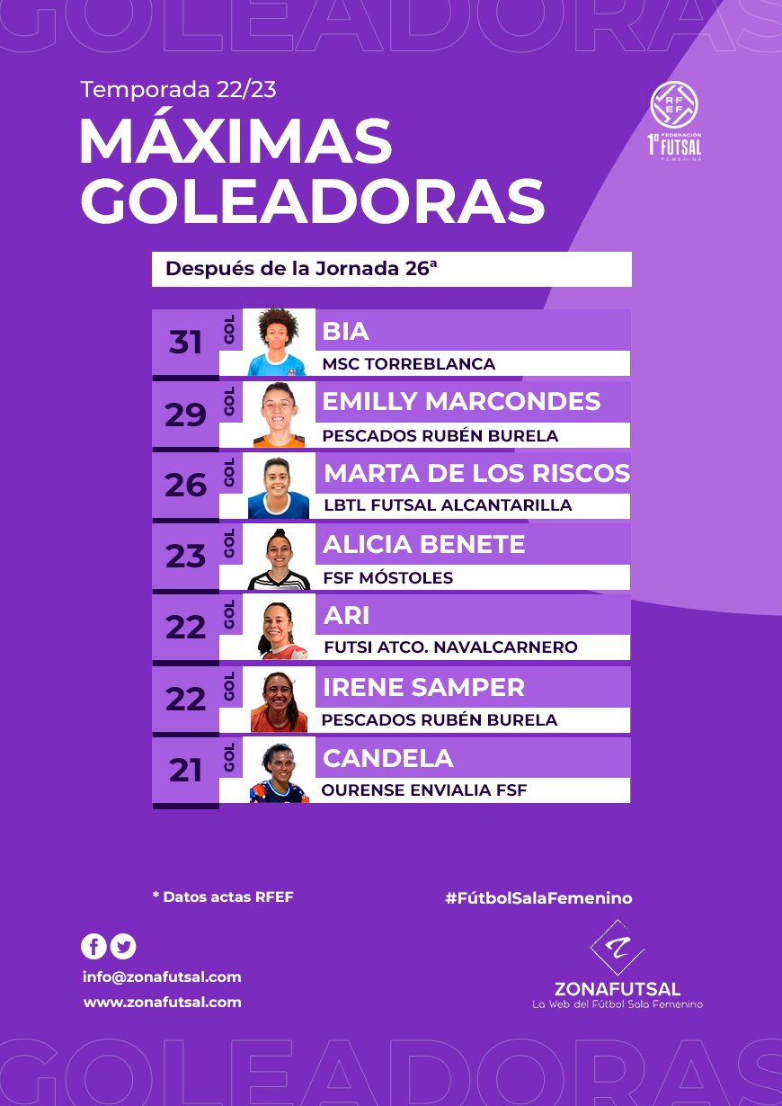 Clasificación de Máximas Goleadoras de 1ª División de Fútbol Sala Femenino tras la 26ª Jornada: