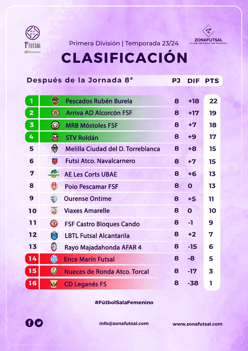 Clasificación tras la disputa de la 8ª Jornada de 1ª División Iberdrola de Fútbol Sala Femenino