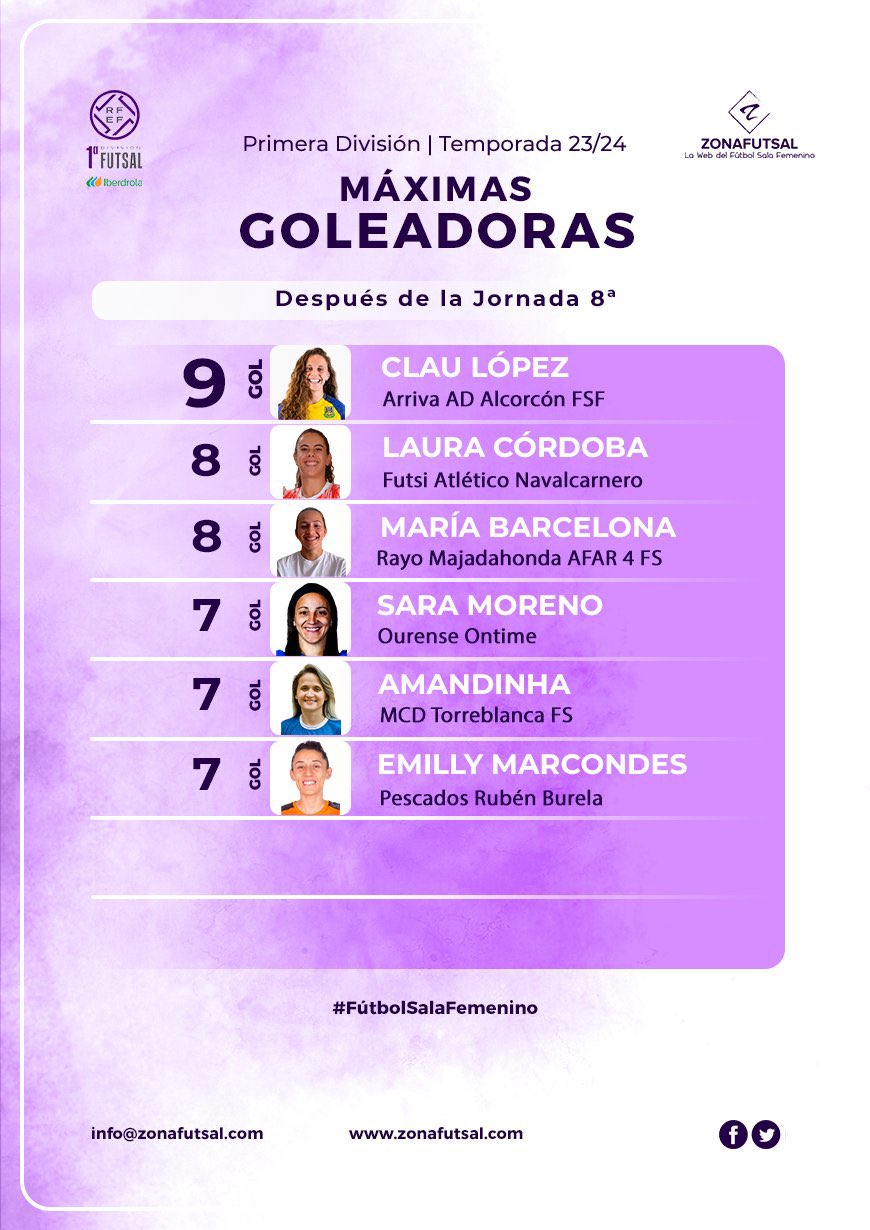 Máximas Goleadoras tras la disputa de la 8ª Jornada de 1ª División Iberdrola de Fútbol Sala Femenino