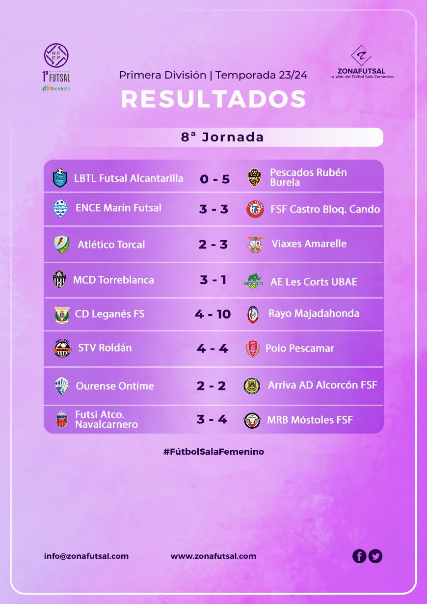Resultados de la 8ª Jornada de 1ª División Iberdrola de Fútbol Sala Femenino