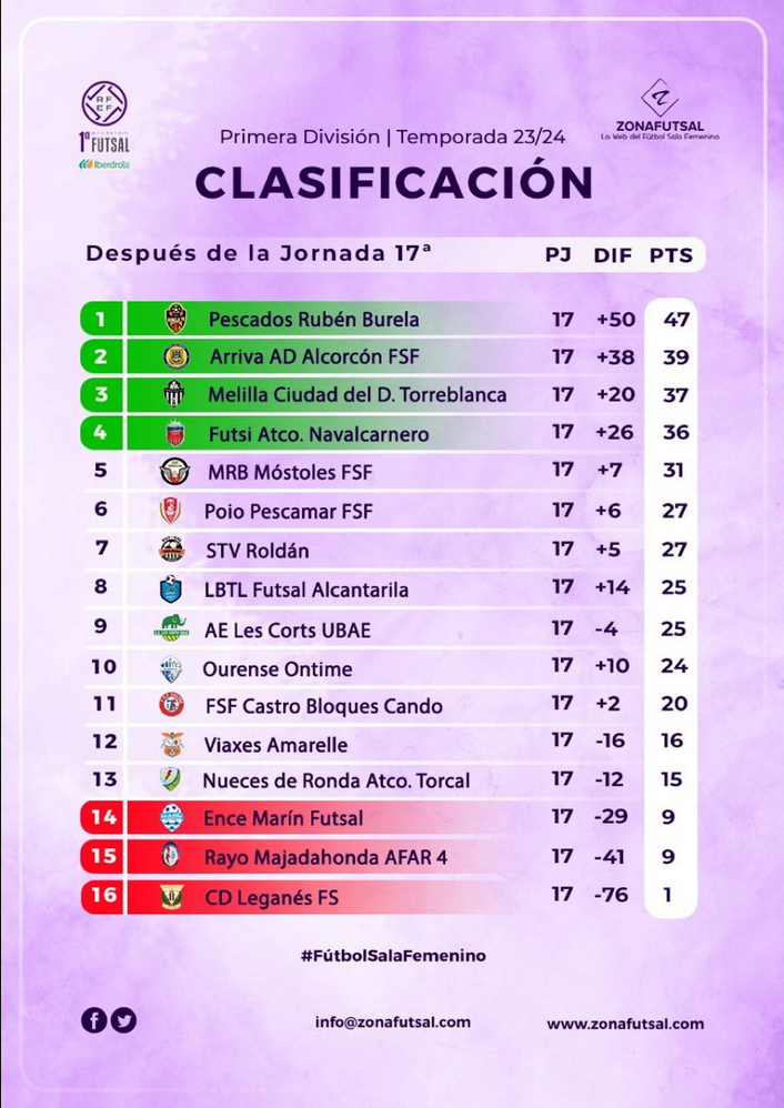 Clasificación tras la disputa de la 17ª Jornada de 1ª División Iberdrola de Fútbol Sala Femenino