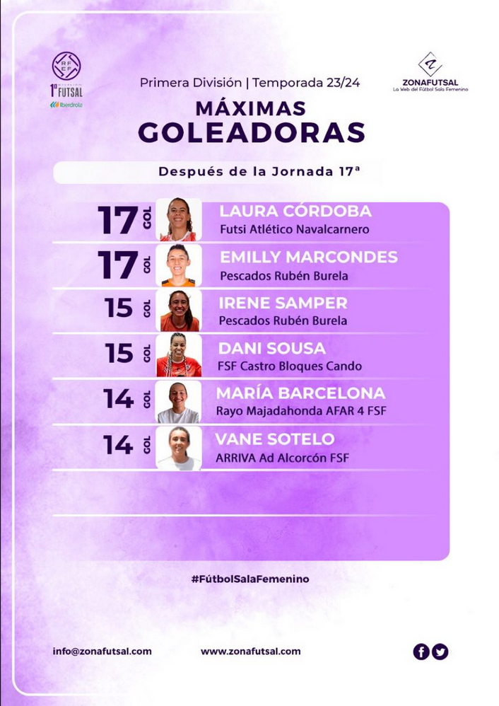 Máximas Goleadoras tras la disputa de la 17ª Jornada de 1ª División Iberdrola de Fútbol Sala Femenino