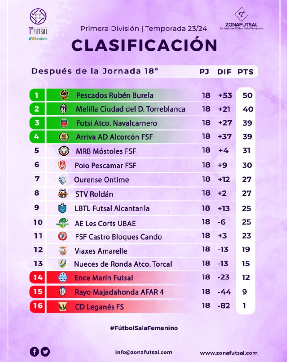 Clasificación tras la disputa de la 18ª Jornada de 1ª División Iberdrola de Fútbol Sala Femenino