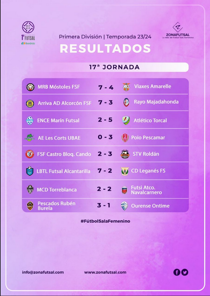 Resultados de la 17ª Jornada de 1ª División Iberdrola de Fútbol Sala Femenino